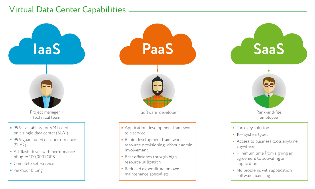 Iaas saas. Облачные сервисы IAAS paas saas. Различия paas и saas. Infrastructure as a service (IAAS). Схема IAAS paas saas.