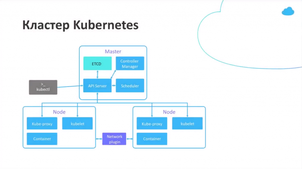 Кластер 24. Kubernetes структура кластера. Архитектура Kubernetes кластера. Схема Kubernetes кластера Энтерпрайз. Kubernetes схема работы.