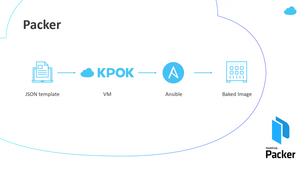 Terraform ansible. Схема кластера Kubernetes. HASHICORP Packer. Nomad HASHICORP. Схема развертывания ansible.