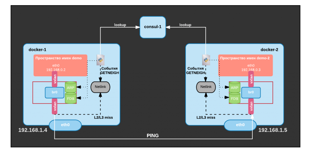 Как обернуть проект в docker