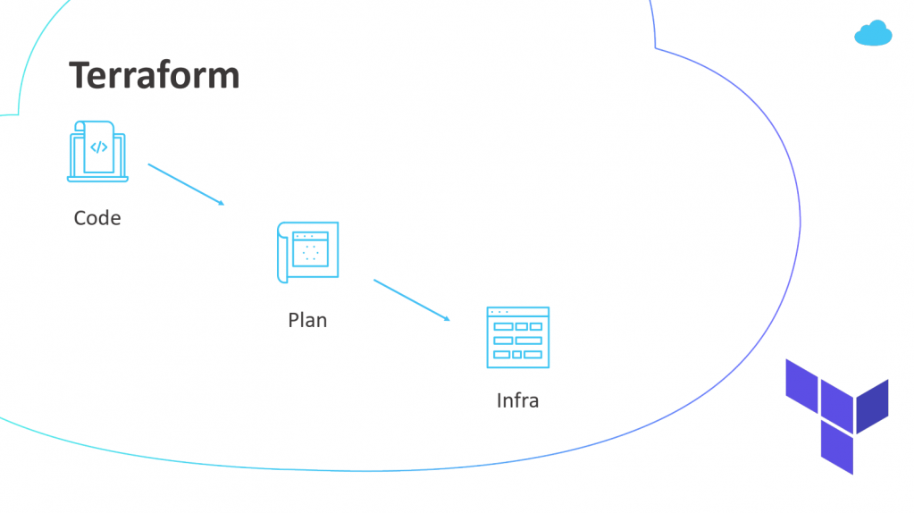 Terraform. Terraform инфраструктура. Схема деплоя. Terraform Labs.