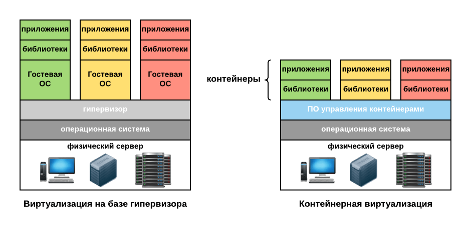 Отличия 5s. Гипервизор Hyper-v. Архитектура сервера виртуализации ESXI. Программная виртуализация схема. Архитектура контейнерной виртуализации.