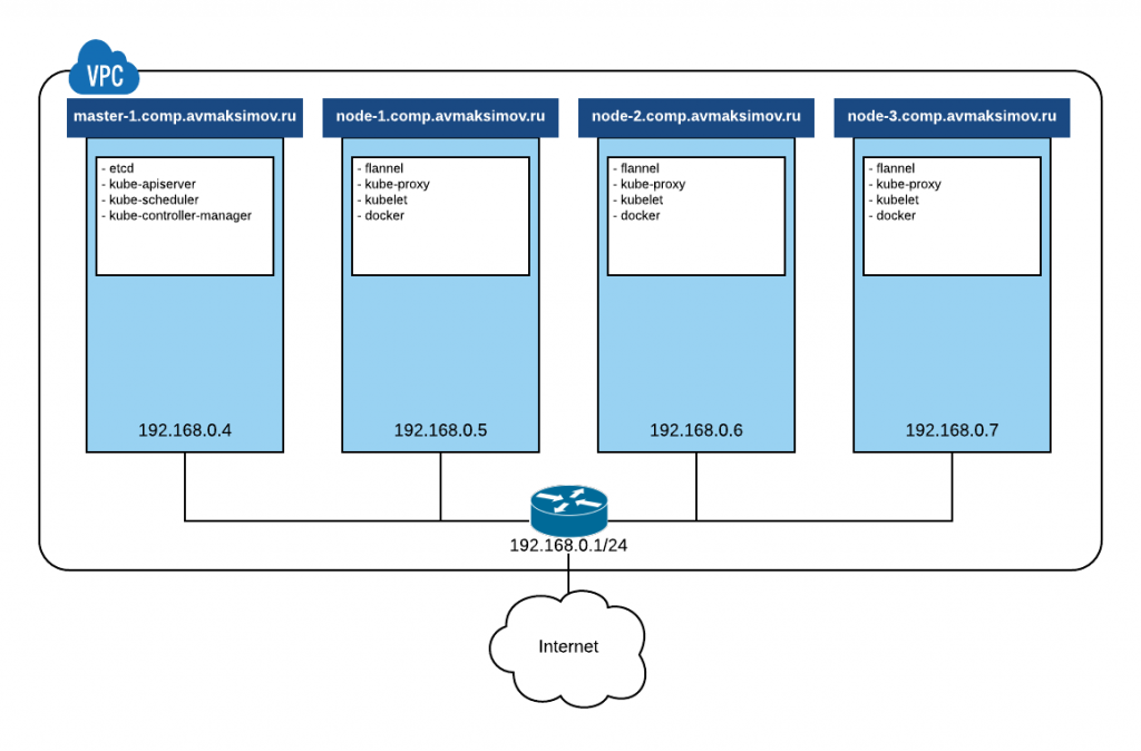 Kubernetes install. Сетевая схема кластера Kubernetes. Архитектура Kubernetes кластера. Схема кластера виртуализации. Kubernetes на схеме сети.