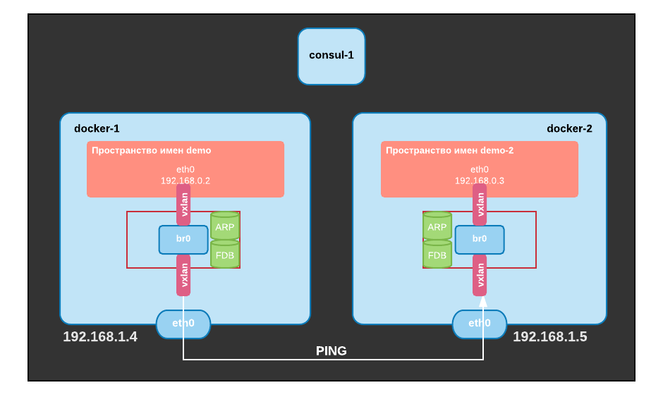 Docker network bridge