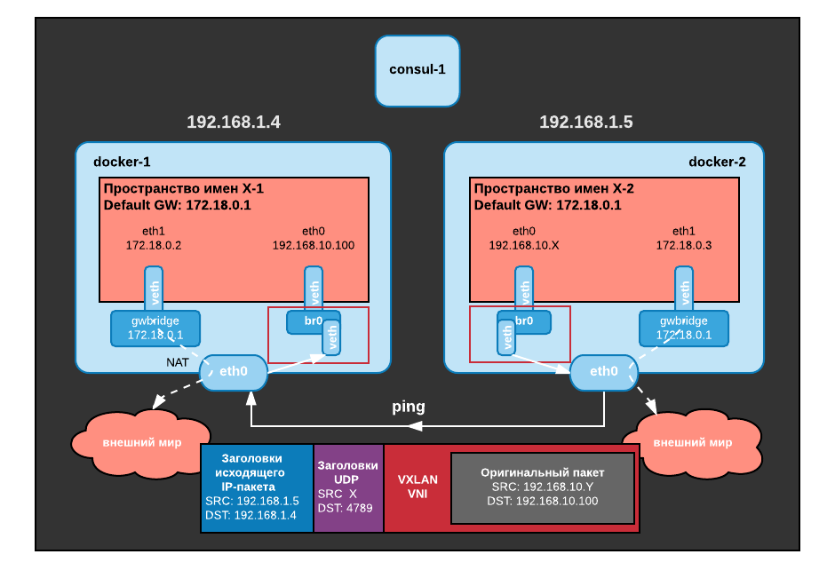 Docker overlay